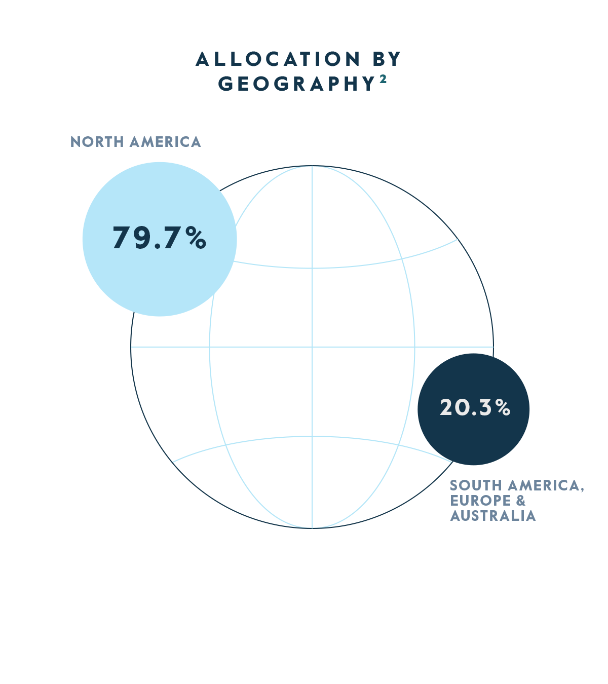 CTAC Allocation by Geography February 2024