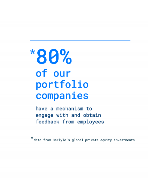 80% of our portfolio companies have a mechanism to engage with and obtain feedback from employees